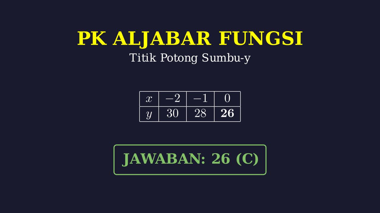 Menentukan Ordinat Titik Potong Sumbu-Y