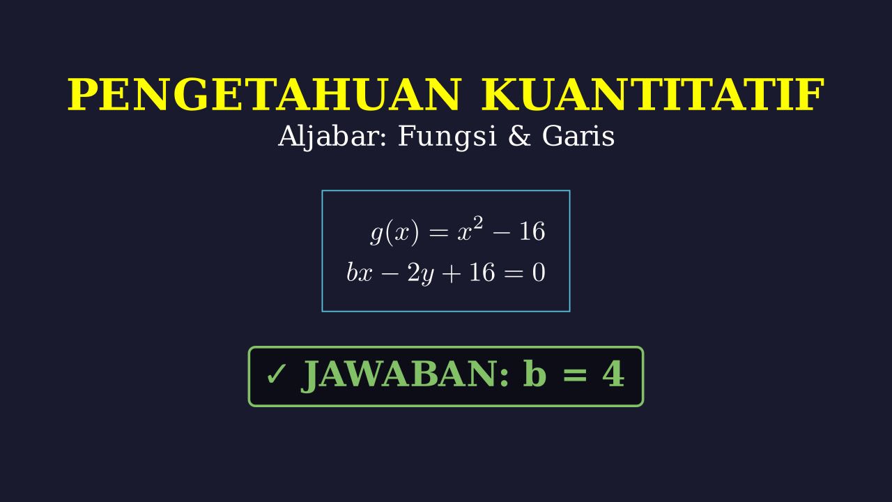 Mencari Nilai b: Perpotongan Fungsi dan Garis