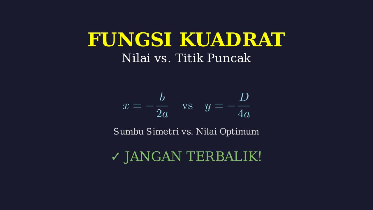 Fungsi Kuadrat: Nilai Min/Max dan Titik Puncak
