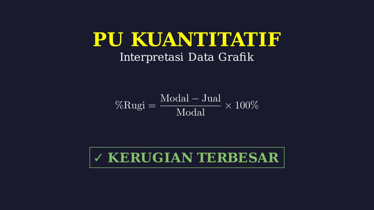 Interpretasi Grafik: Persentase Kerugian Terbesar