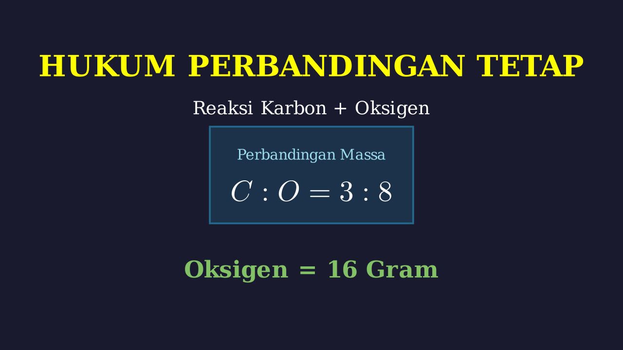 Hukum Proust: Perbandingan Karbon dan Oksigen