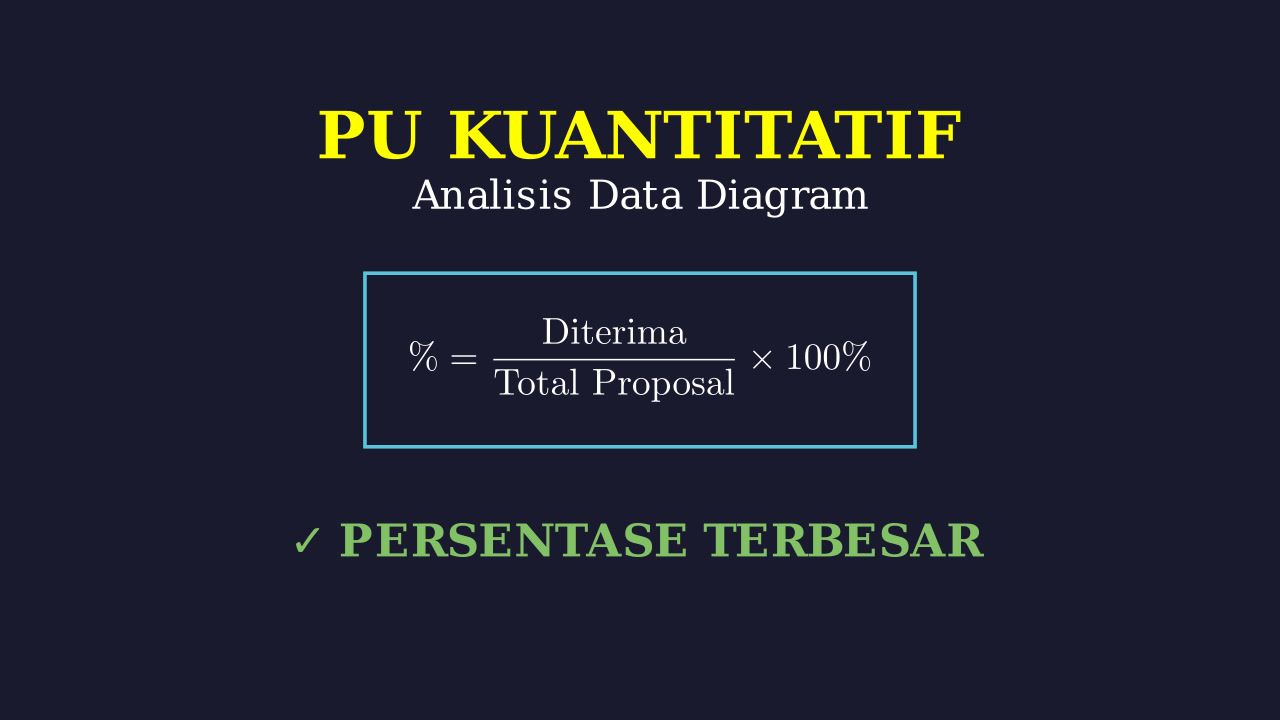 Persentase Tertinggi Penerimaan Proposal