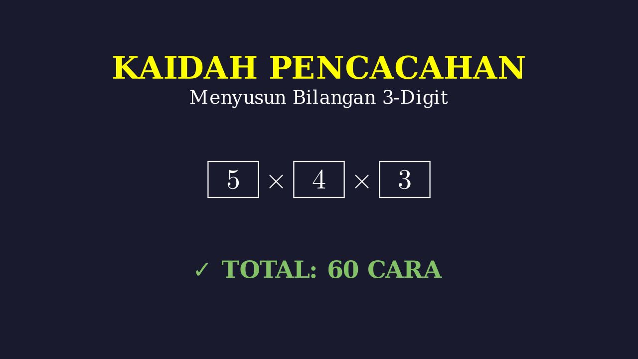 Kaidah Pencacahan: Menyusun Bilangan