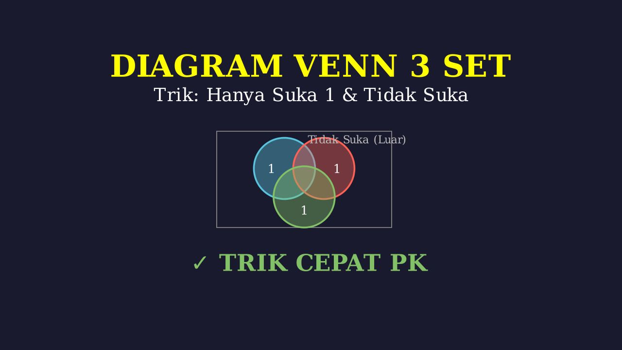 Diagram Venn 3 Himpunan: Suka Satu & Tidak Suka