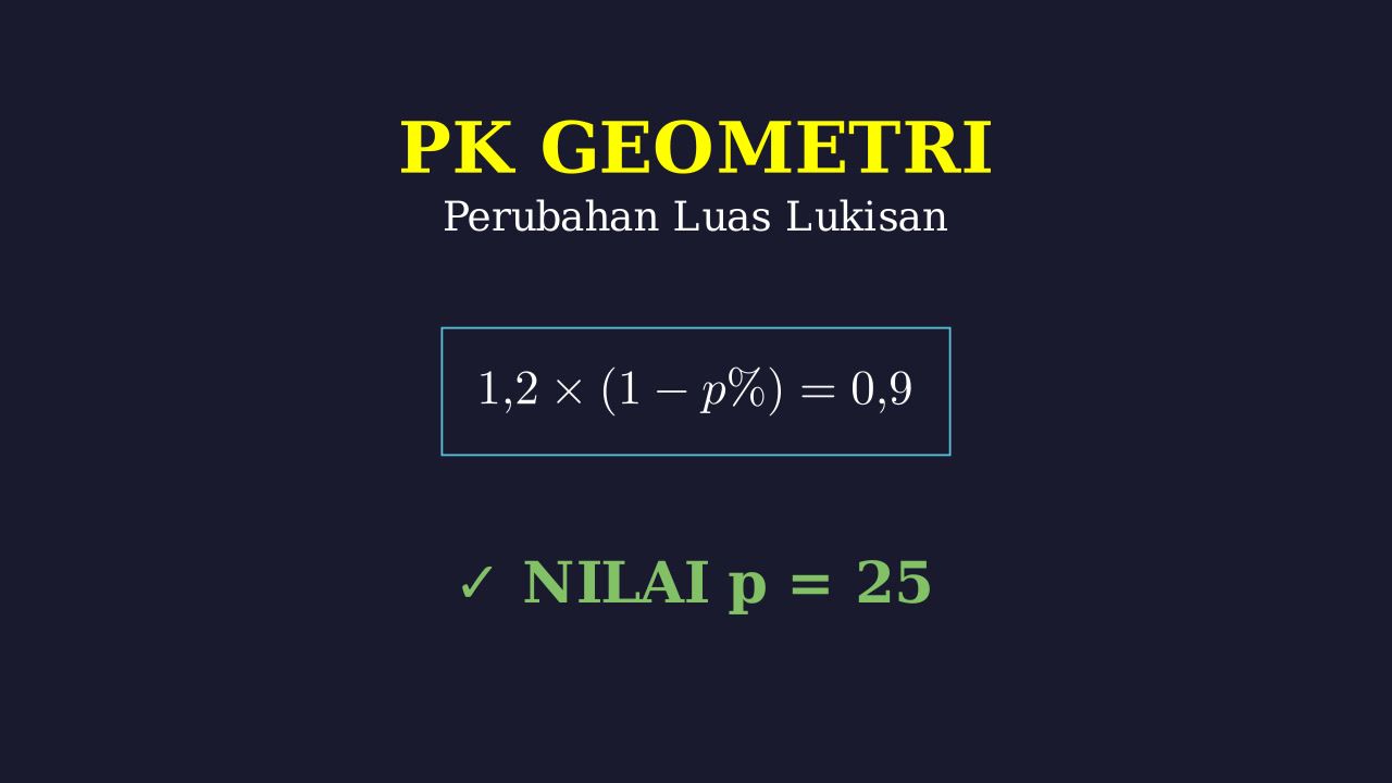 Persentase Perubahan Luas Lukisan