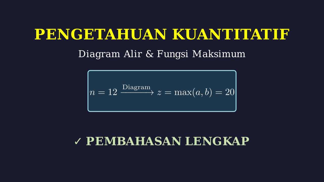 Logika Diagram Alur: Fungsi Max