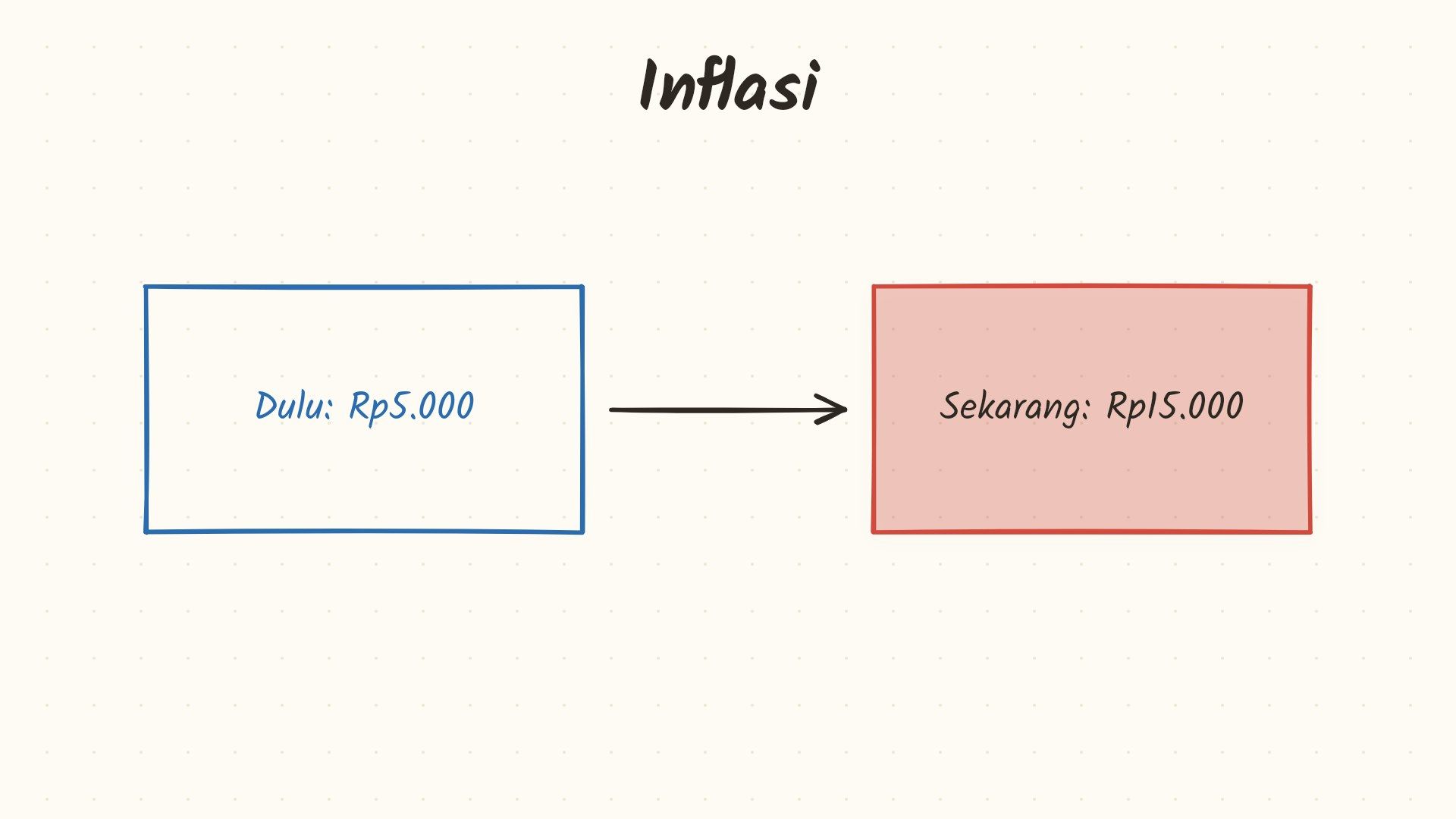 Inflasi: Mengapa Harga Barang Terus Naik?