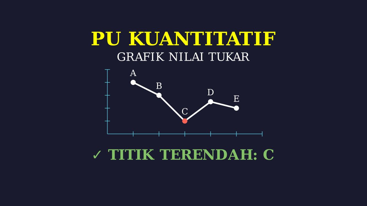 Menentukan Nilai Tukar Dollar Terendah