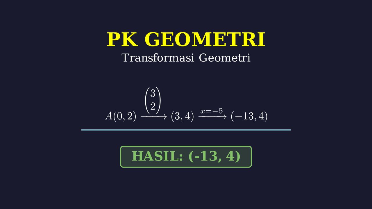 Translasi dan Refleksi Titik