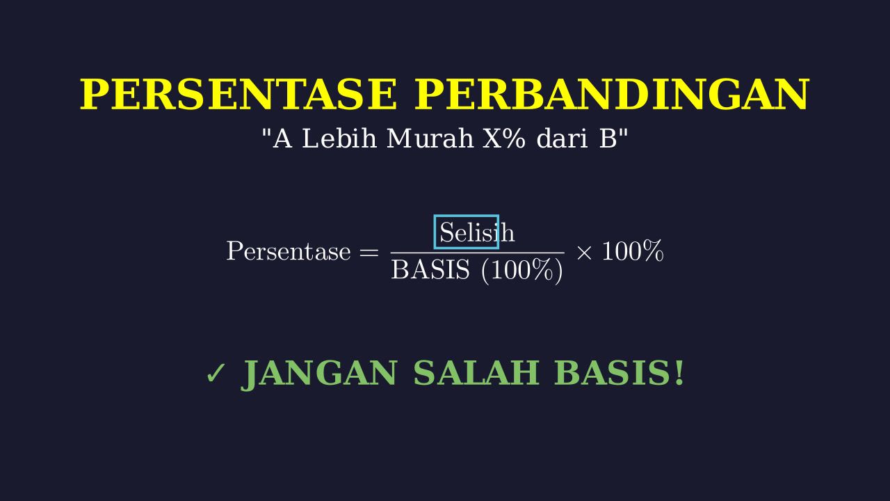 Logika Persentase: Lebih Murah vs Lebih Mahal