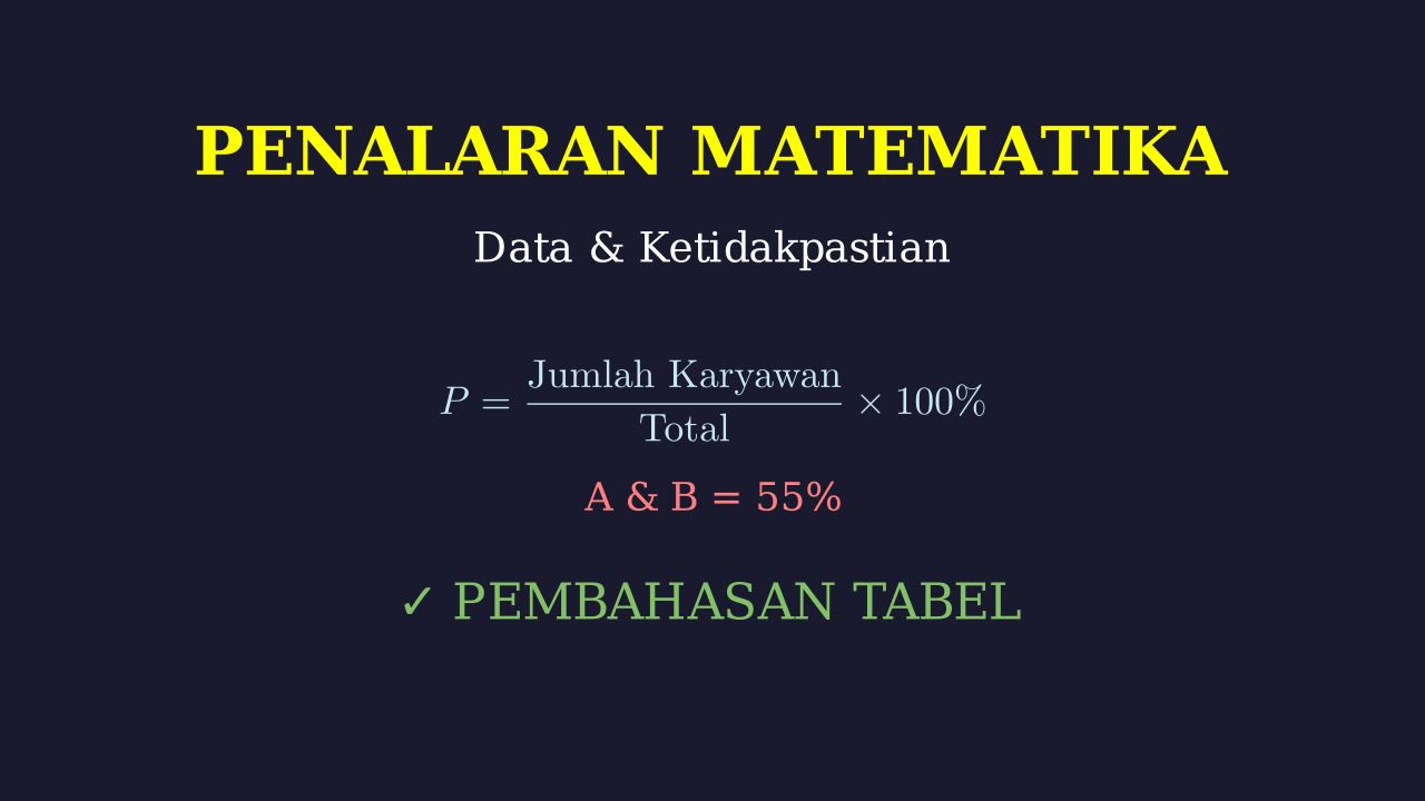 Penalaran Matematika: Persentase Karyawan